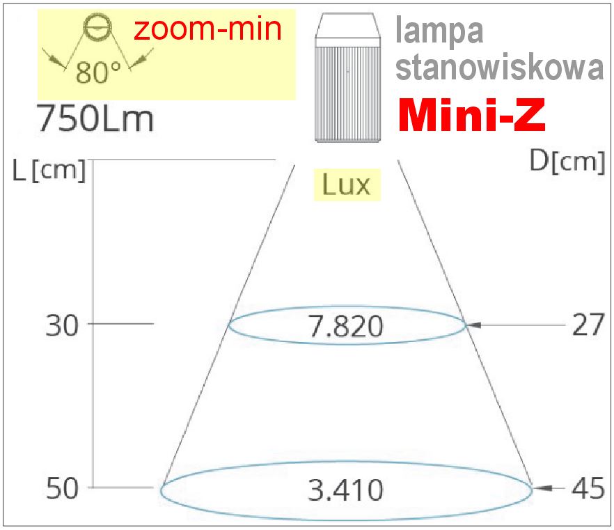 lampy do maszyn przemysłowych