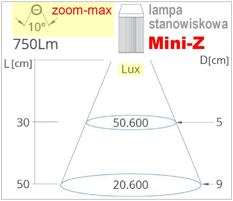 oprawy stanowiskowe z ramieniem giętkim