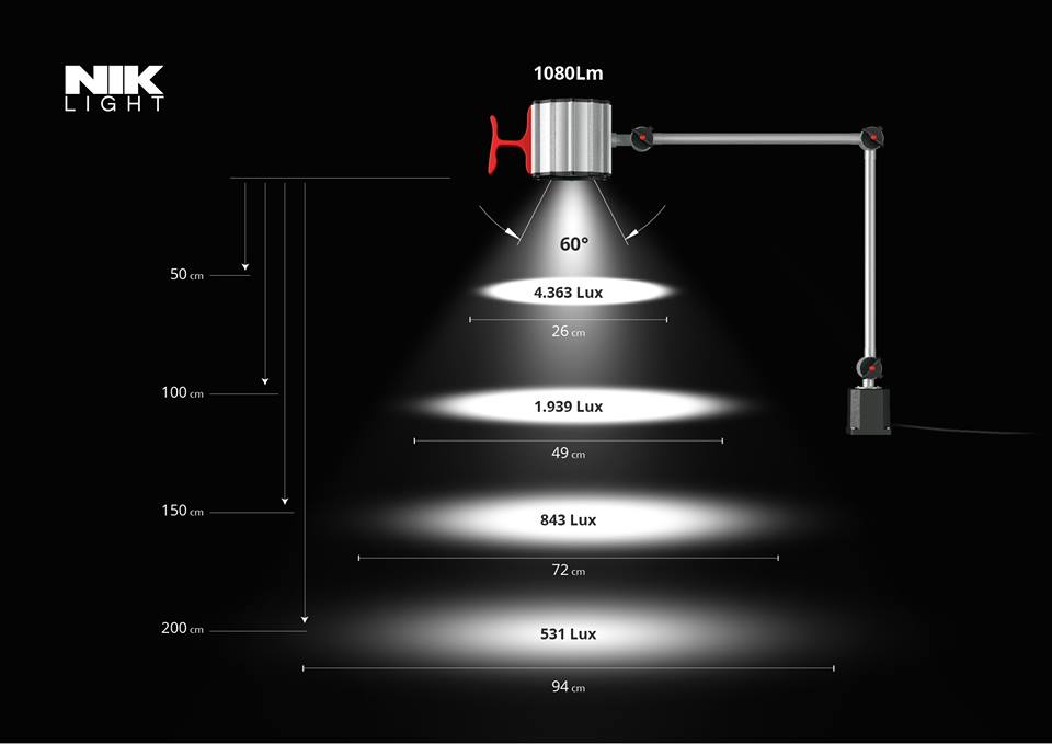 strumień świetlny a natężenie oświetlenia